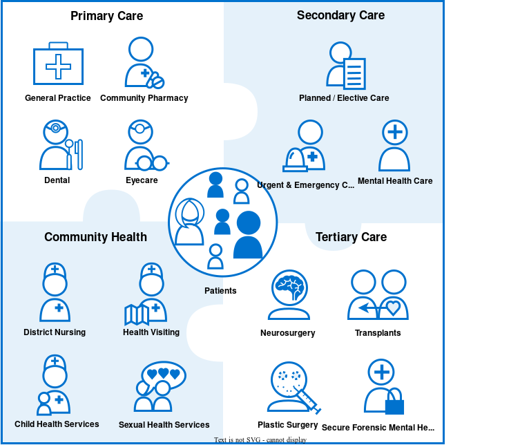 Episode of Care type categorisation